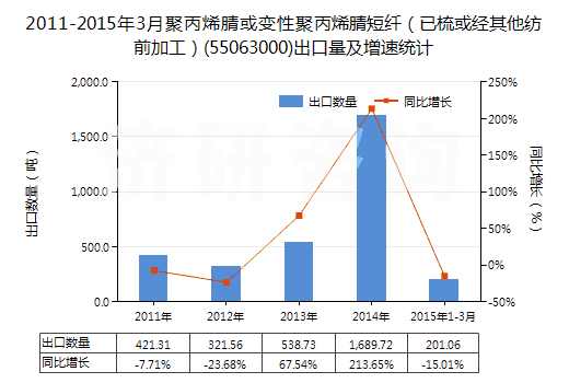 2011-2015年3月聚丙烯腈或變性聚丙烯腈短纖（已梳或經(jīng)其他紡前加工）(55063000)出口量及增速統(tǒng)計(jì)